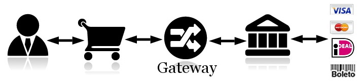 Payment Gateway - Basisproduct van een PSP / internetkassa