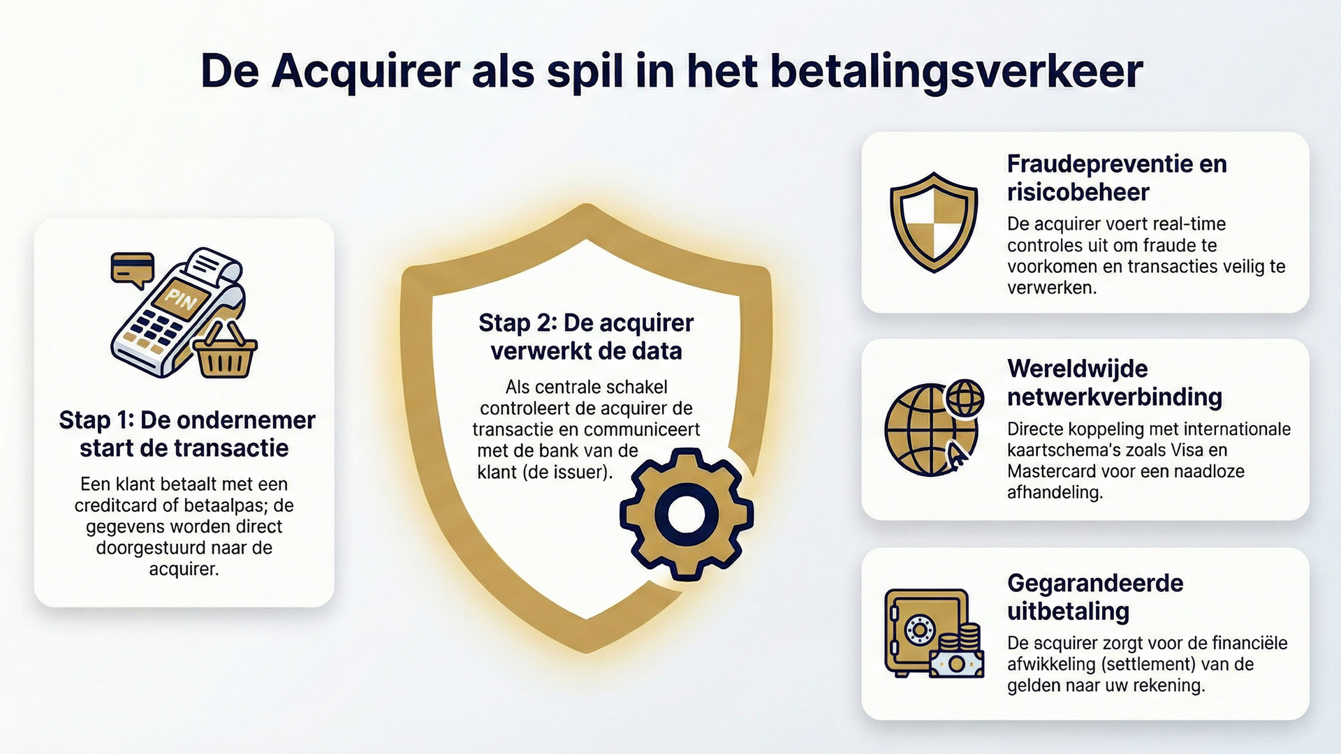 Acquirer - verwerkt de transacties van een betaalmiddel